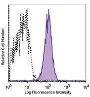 APC anti-human CD49b