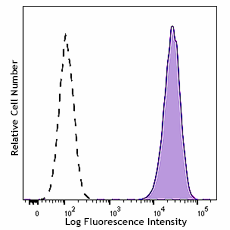 APC anti-human EGFR