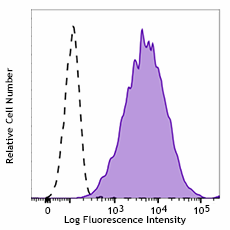 APC anti-human Folate Receptors α and β (FR-αβ)