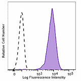 APC anti-human Folate Receptors α and β (FR-αβ)