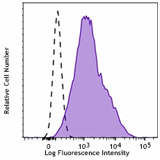 APC anti-human IgG Fc Recombinant