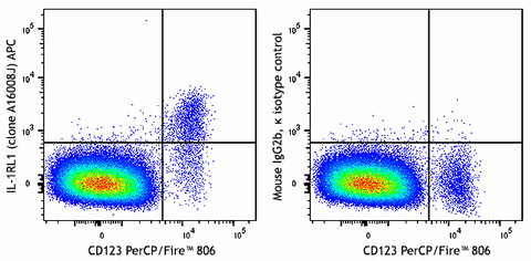APC anti-human IL-1RL1 (ST2)