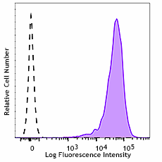 APC anti-Human Podoplanin