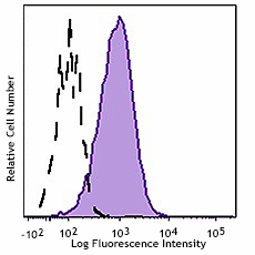 APC anti-mouse α-GalCer:CD1d complex