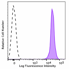 APC anti-mouse CD45 Recombinant