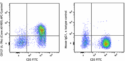 APC/Cyanine7 anti-human CD127 (IL-7Rα)