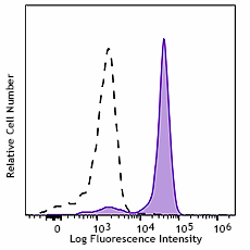 APC/Cyanine7 anti-human CD14