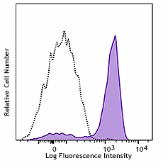 APC/Cyanine7 anti-human CD191 (CCR1)