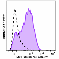 APC/Cyanine7 anti-human CD204