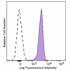 APC/Cyanine7 anti-human CD235a (Glycophorin A) Recombinant