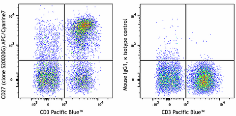 APC/Cyanine7 anti-human CD27