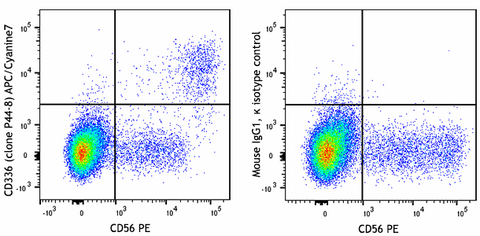 APC/Cyanine7 anti-human CD336 (NKp44)