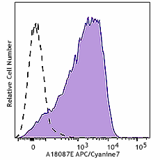 APC/Cyanine7 anti-human CD366 (Tim-3)