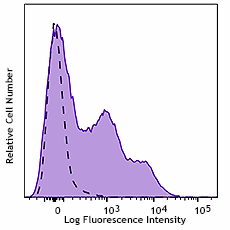 APC/Cyanine7 anti-human CD38