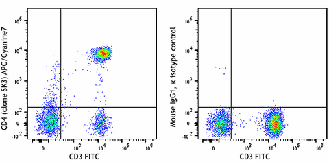 APC/Cyanine7 anti-human CD4