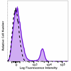 APC/Cyanine7 anti-human CD40