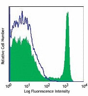 APC/Cyanine7 anti-human CD8a