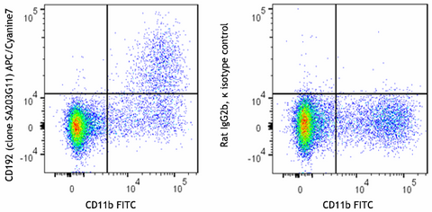 APC/Cyanine7 anti-mouse CD192 (CCR2)