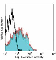 APC/Cyanine7 anti-mouse/human CD11b