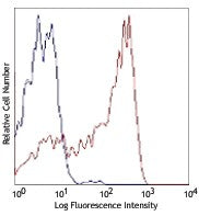 APC/Cyanine7 anti-mouse IgD