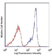 APC/Cyanine7 anti-rat CD45