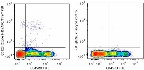 APC/Fire™ 750 anti-human CD123