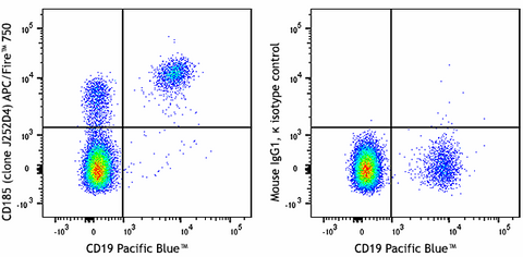 APC/Fire™ 750 anti-human CD185 (CXCR5)