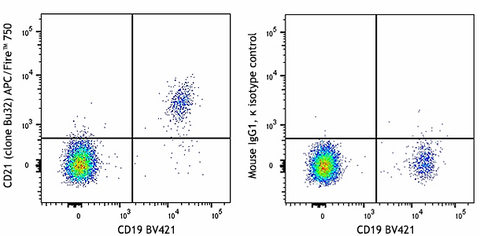 APC/Fire™ 750 anti-human CD21