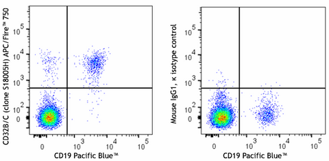 APC/Fire™ 750 anti-human CD32B/C