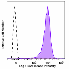 APC/Fire™ 750 anti-Human Podoplanin