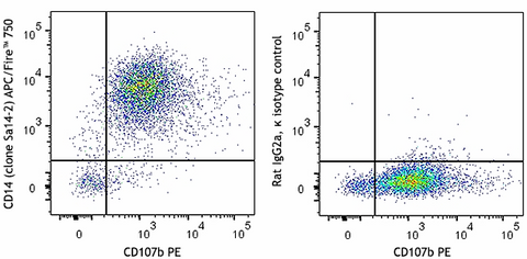 APC/Fire™ 750 anti-mouse CD14
