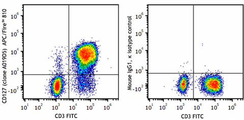 APC/Fire™ 810  anti-human CD127 (IL-7Rα)