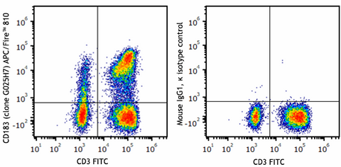 APC/Fire™ 810  anti-human CD183 (CXCR3)