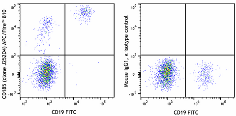 APC/Fire™ 810  anti-human CD185 (CXCR5)