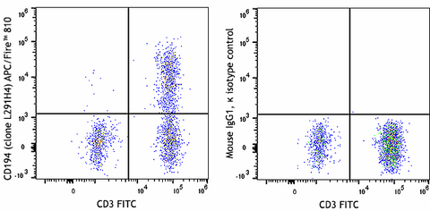 APC/Fire™ 810  anti-human CD194 (CCR4)