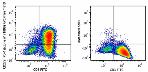 APC/Fire™ 810  anti-human CD279 (PD-1)