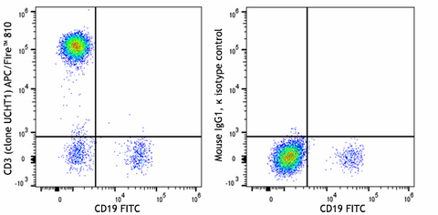APC/Fire™ 810  anti-human CD3
