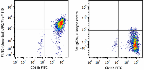 APC/Fire™ 810  anti-mouse F4/80