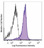 Brilliant Violet 421™ anti-Bcl-2