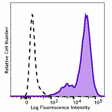 Brilliant Violet 421™ anti-human B7-H4
