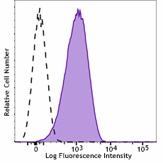 Brilliant Violet 421™ anti-human CD110