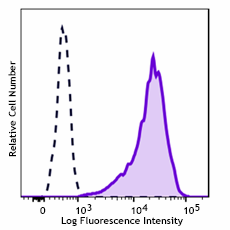 Brilliant Violet 421™ anti-human CD117 (c-kit)