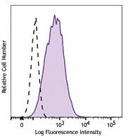 Brilliant Violet 421™ anti-human CD137L (4-1BB Ligand)