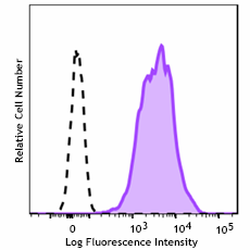 Brilliant Violet 421™ anti-human CD147
