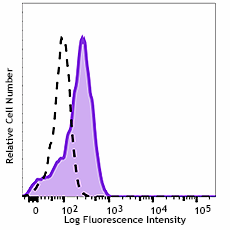 Brilliant Violet 421™ anti-human CD169 (Sialoadhesin, Siglec-1)