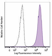 Brilliant Violet 421™ anti-human CD199 (CCR9)