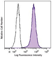 Brilliant Violet 421™ anti-human CD1a