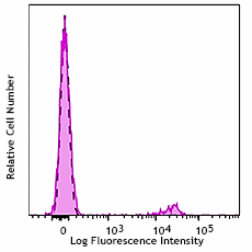 Brilliant Violet 421™ anti-human CD22