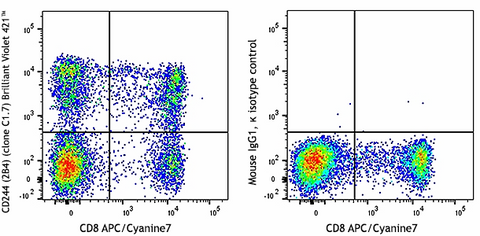 Brilliant Violet 421™ anti-human CD244 (2B4)