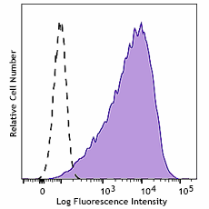 Brilliant Violet 421™ anti-human CD253 (TRAIL)